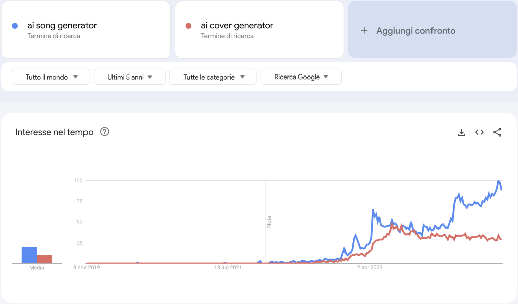 Interesse crescente per gli AI Song Generator: i dati di Google Trends mostrano l'aumento di ricerche.